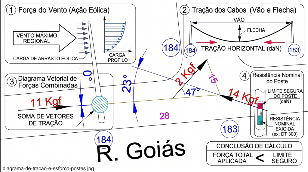 Diagrama vetorial de forças para o calculo de esforço mecanico em postes de fibra óptica